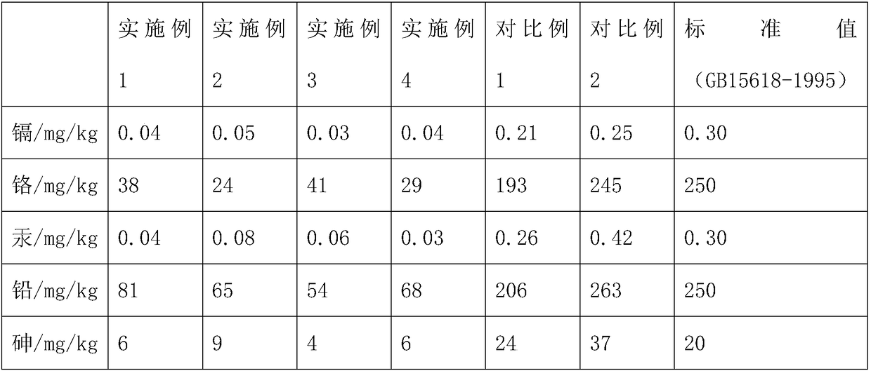 Soil remediation agent used for heavy metal pollution and preparation method thereof