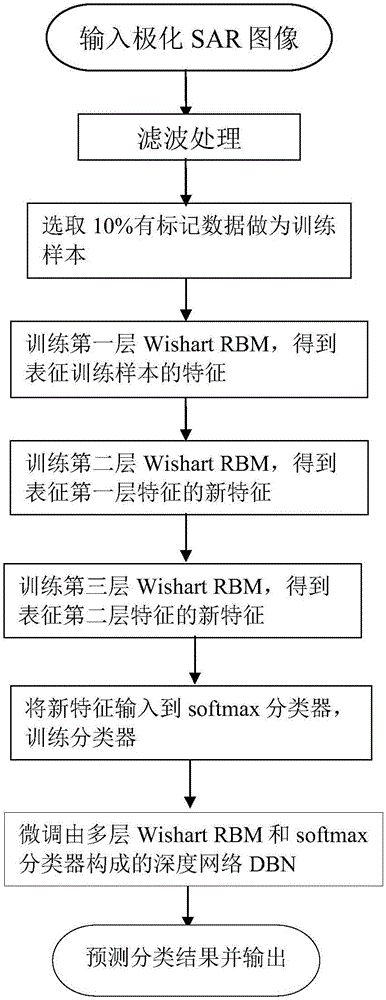 Polarization SAR image classification method based on Wishart deep network