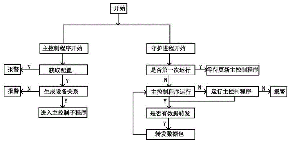 A central air-conditioning control system and method based on embedded software