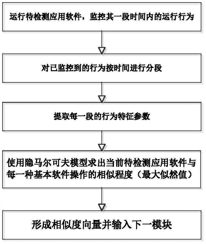 Method for mobile internet malicious application software detection based on support vector machines