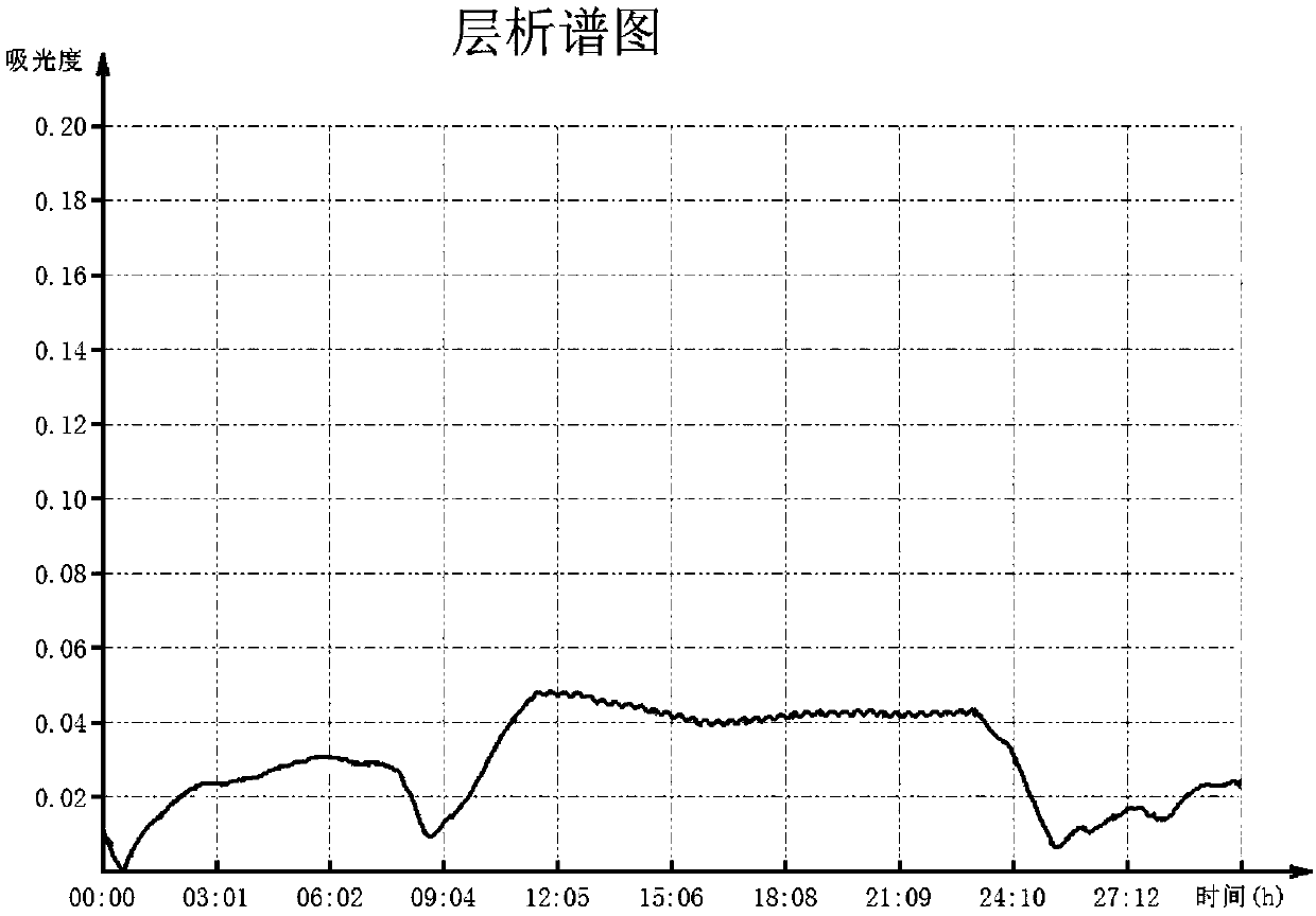 Preparation method of blood coagulation factor X activator RVV-X and prepared RVV-X