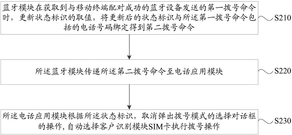 Dialing control method of mobile terminal and mobile terminal