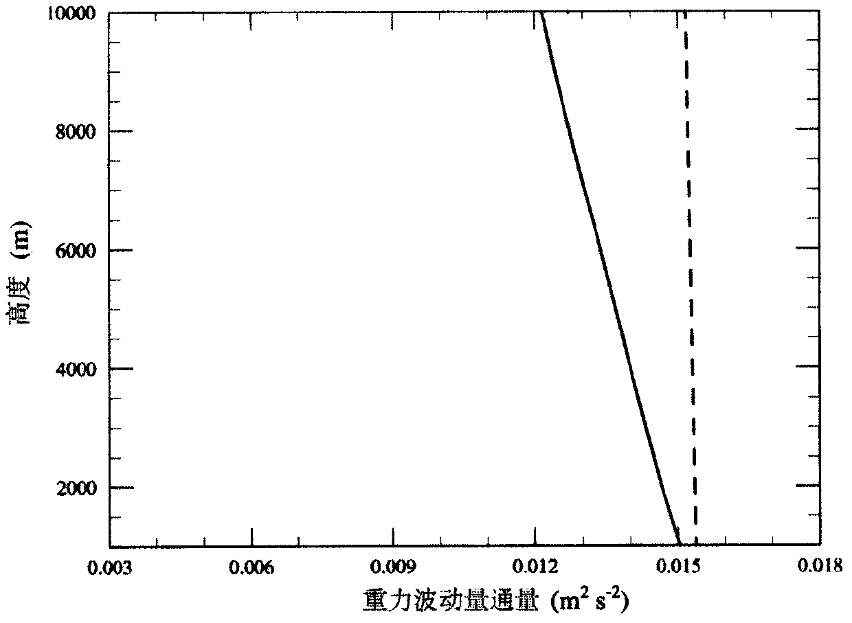 Parameterization method of terrain gravity wave drag considering horizontal propagation factors