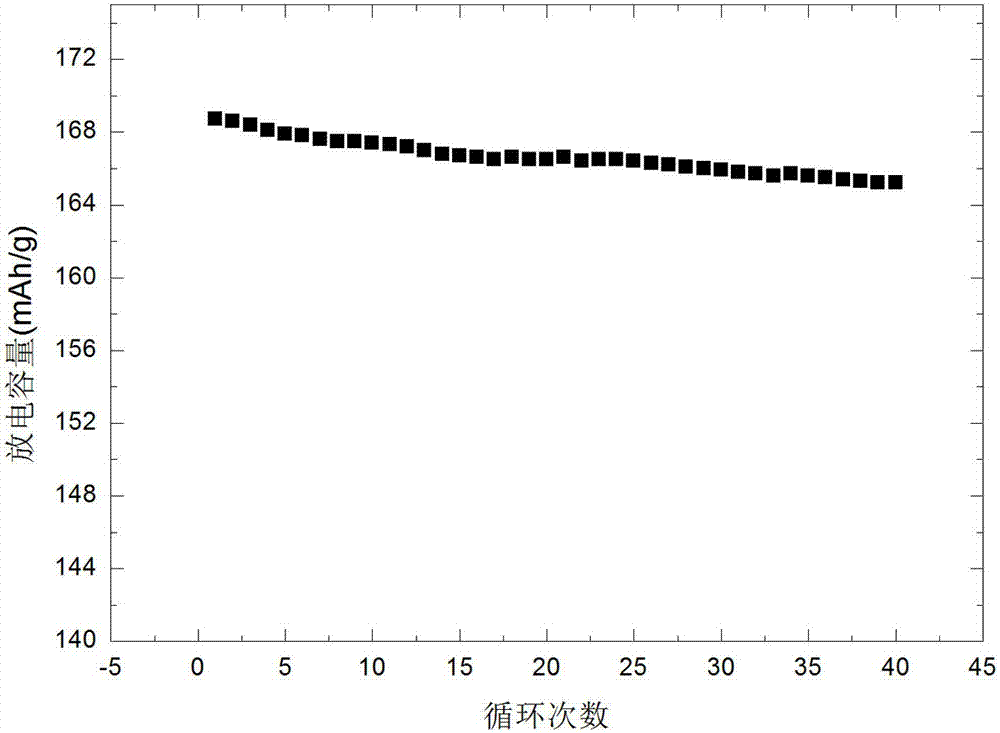 Preparation method of nano positive material for lithium ion battery