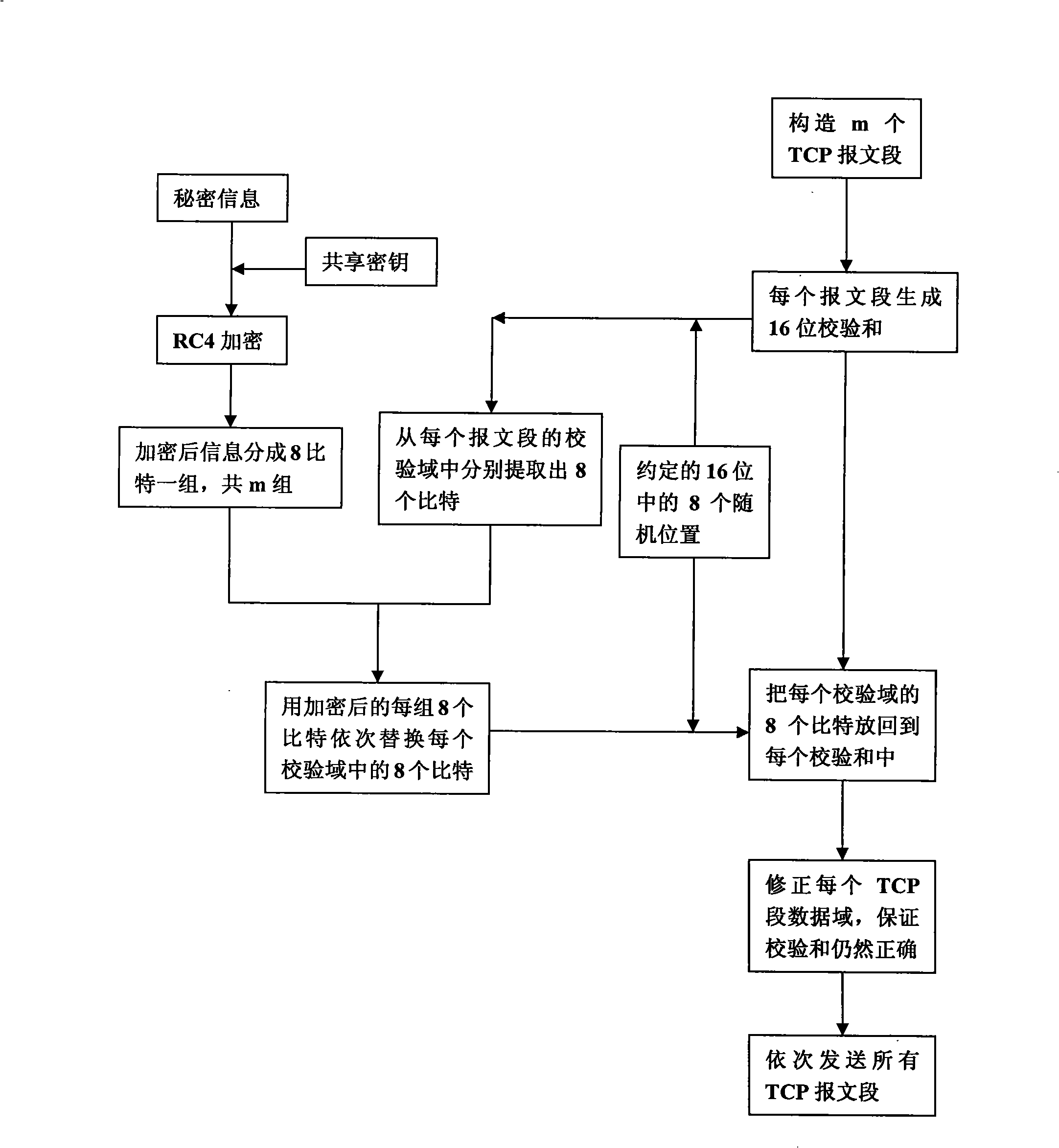 Transmitting/receiving method for secret communication