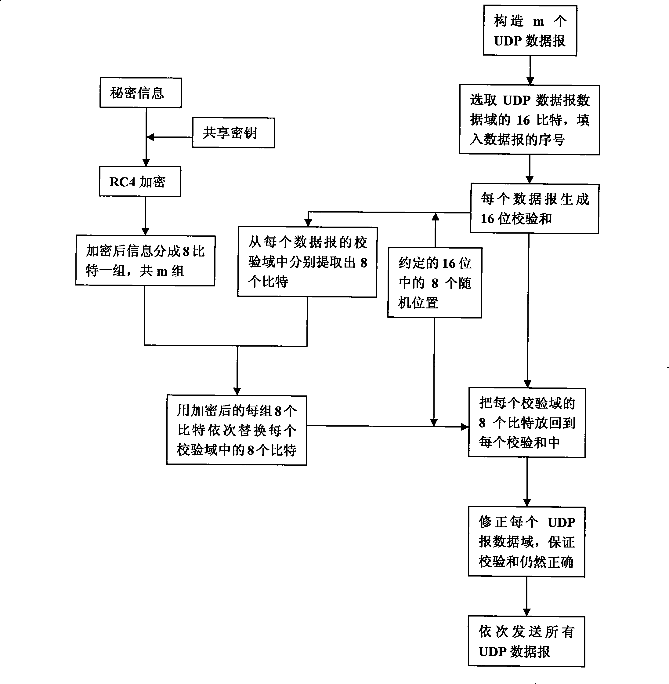 Transmitting/receiving method for secret communication