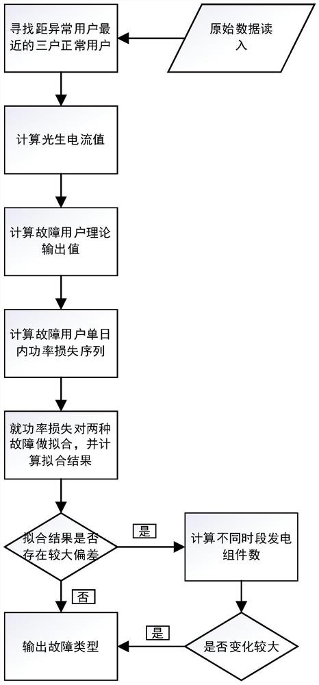 Household photovoltaic system DC side fault diagnosis method