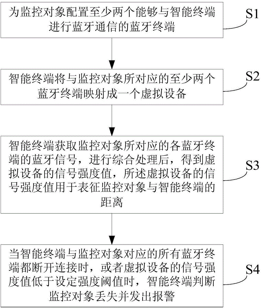 Control method for preventing misinformation of Bluetooth losing preventer