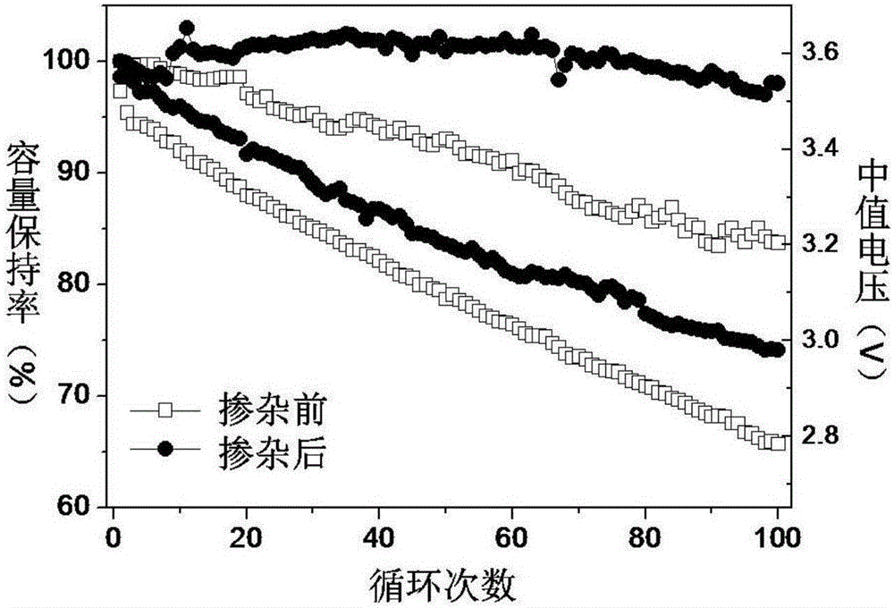 Preparation method of Mg and Ti composite doped lithium-rich manganese based positive electrode material