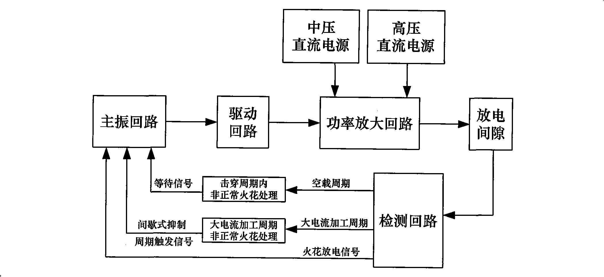 Impulsing power source for spark pinhole processing