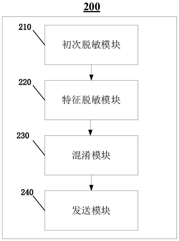 Data processing method and device