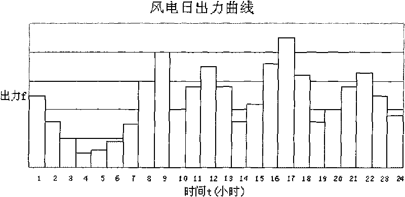 Method for dispatching power grid pitch peak capability based on large-scale wind power sychronization