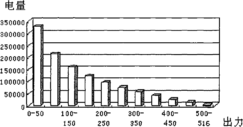 Method for dispatching power grid pitch peak capability based on large-scale wind power sychronization