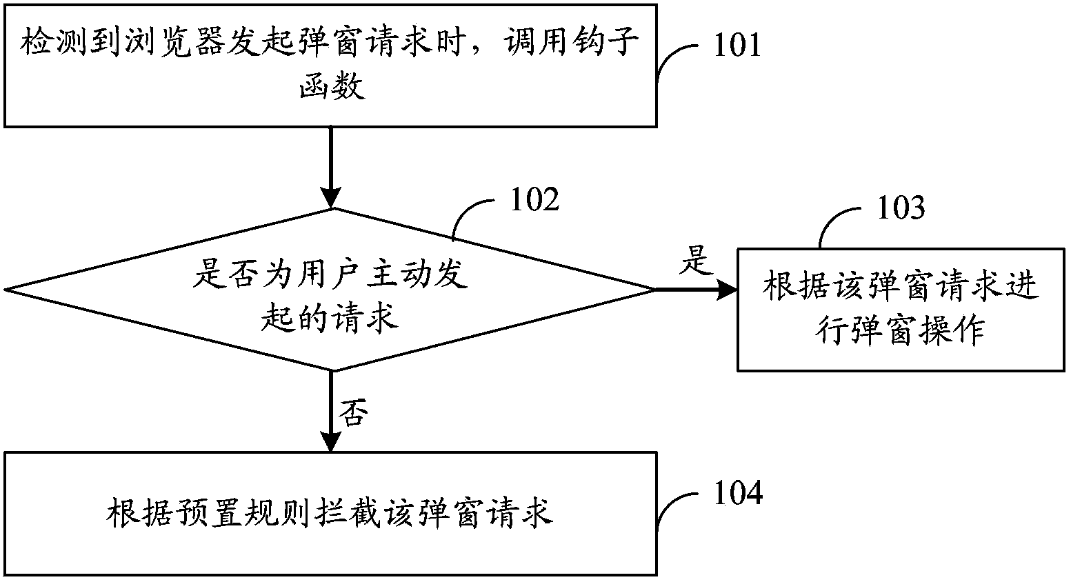 Method, device and system for intercepting popup windows in browser