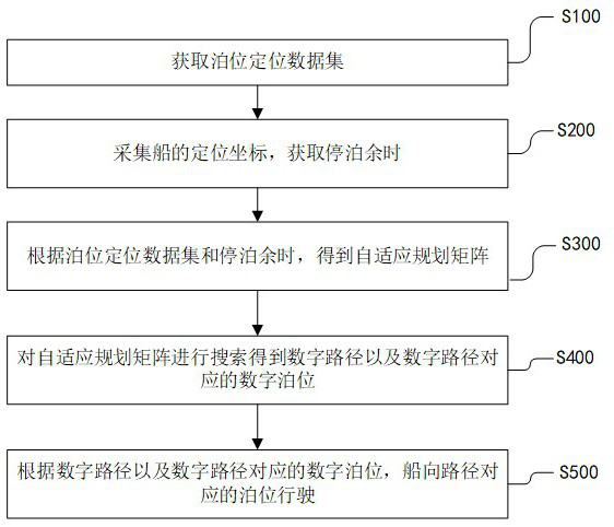 Adaptive port path and berth planning method and system