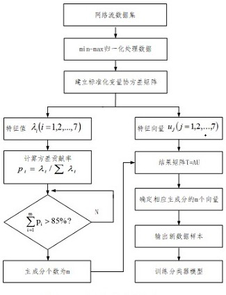 DDoS attack detection method based on convolutional neural network