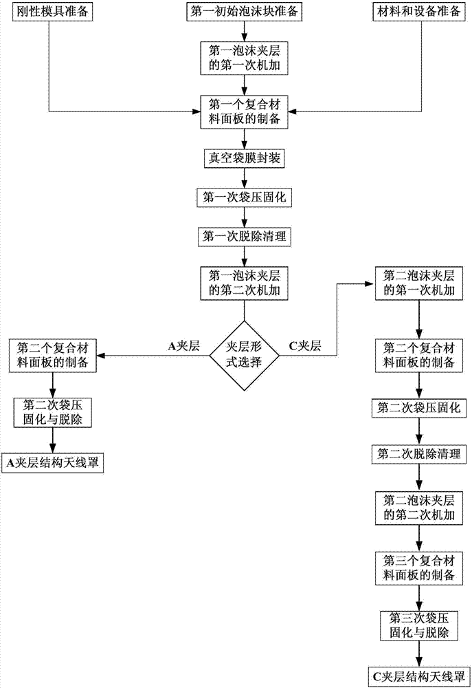 A kind of preparation method of thin-walled foam sandwich structure composite material radome