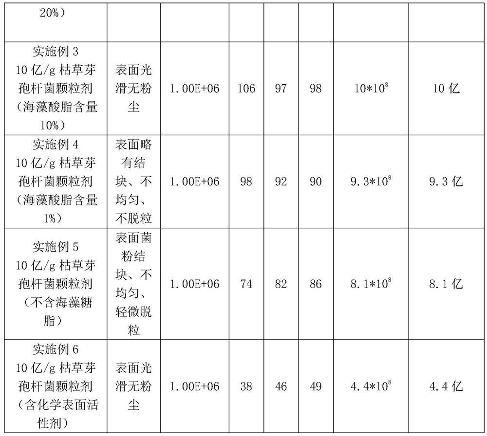 Microbial pesticide granule containing trehalose lipid as well as preparation method and application of microbial pesticide granule