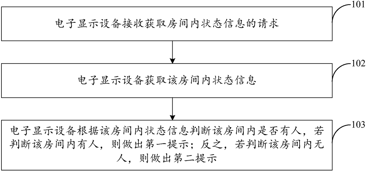 Prompting method and electronic display device