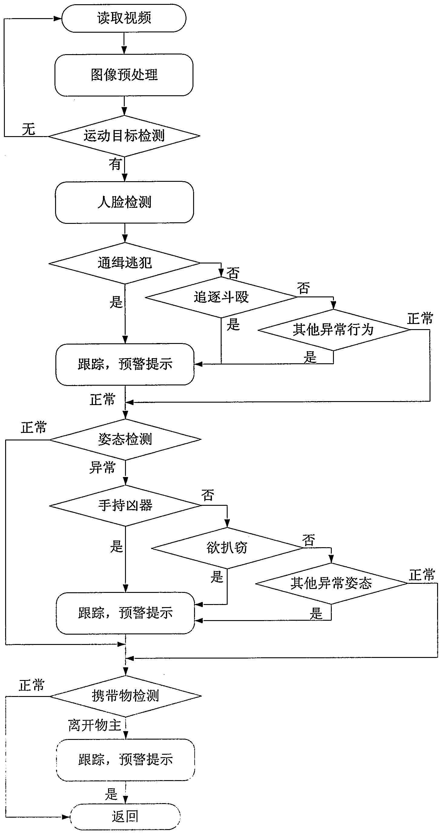 Method and system for video driving intelligent perception and facing safe city