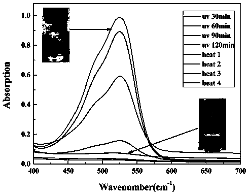 Preparation method of polyurethane/cellulose multifunctional shape memory high-molecular material