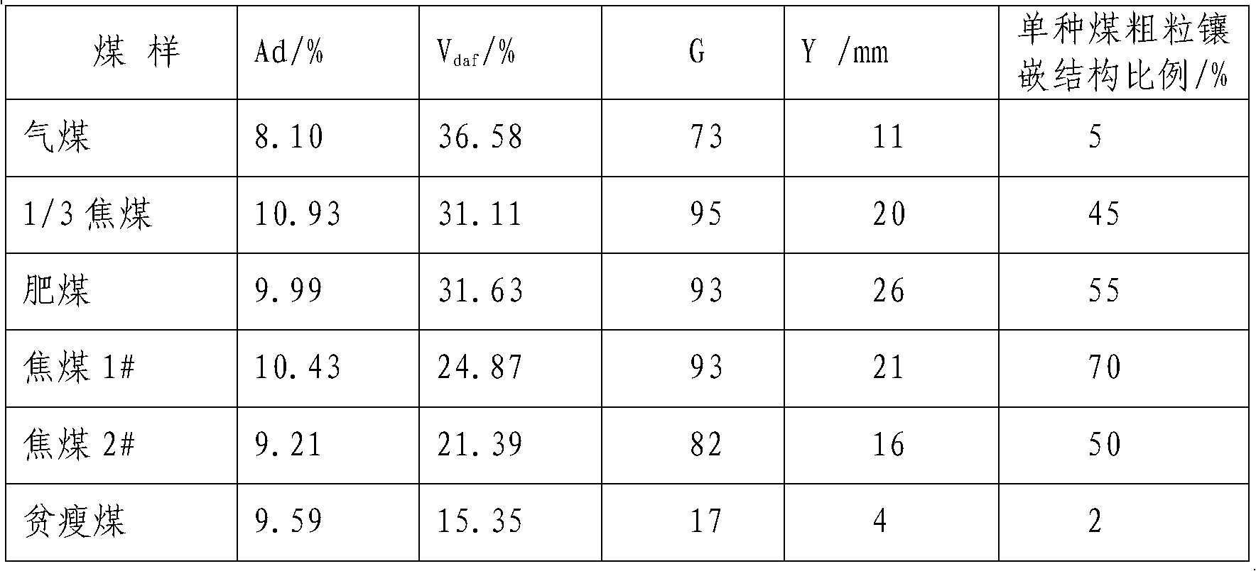 Coking coal blending method using weakly-caking coking coal