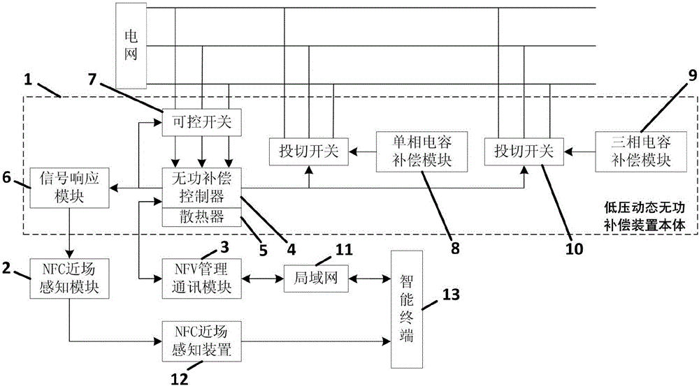 NFC sensing and NFV communication control-based low-voltage dynamic reactive power compensation device