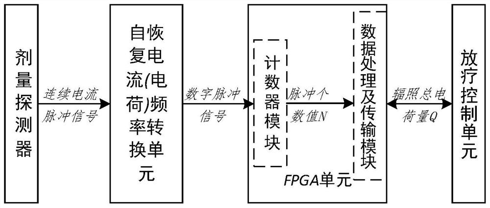 Radiotherapy dose monitoring device with self-recovery function