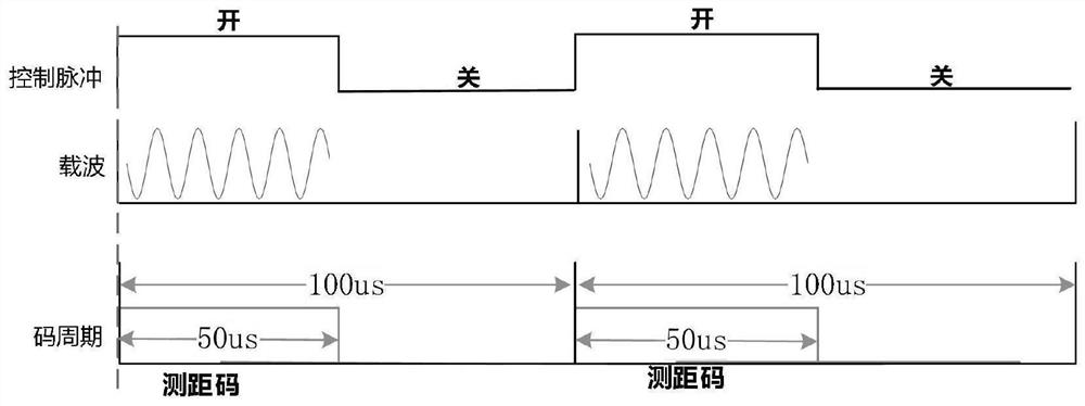 GNSS-like indoor navigation signal system design system