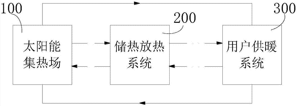 Efficient solar heating method and system based on grading-type heat storage and releasing