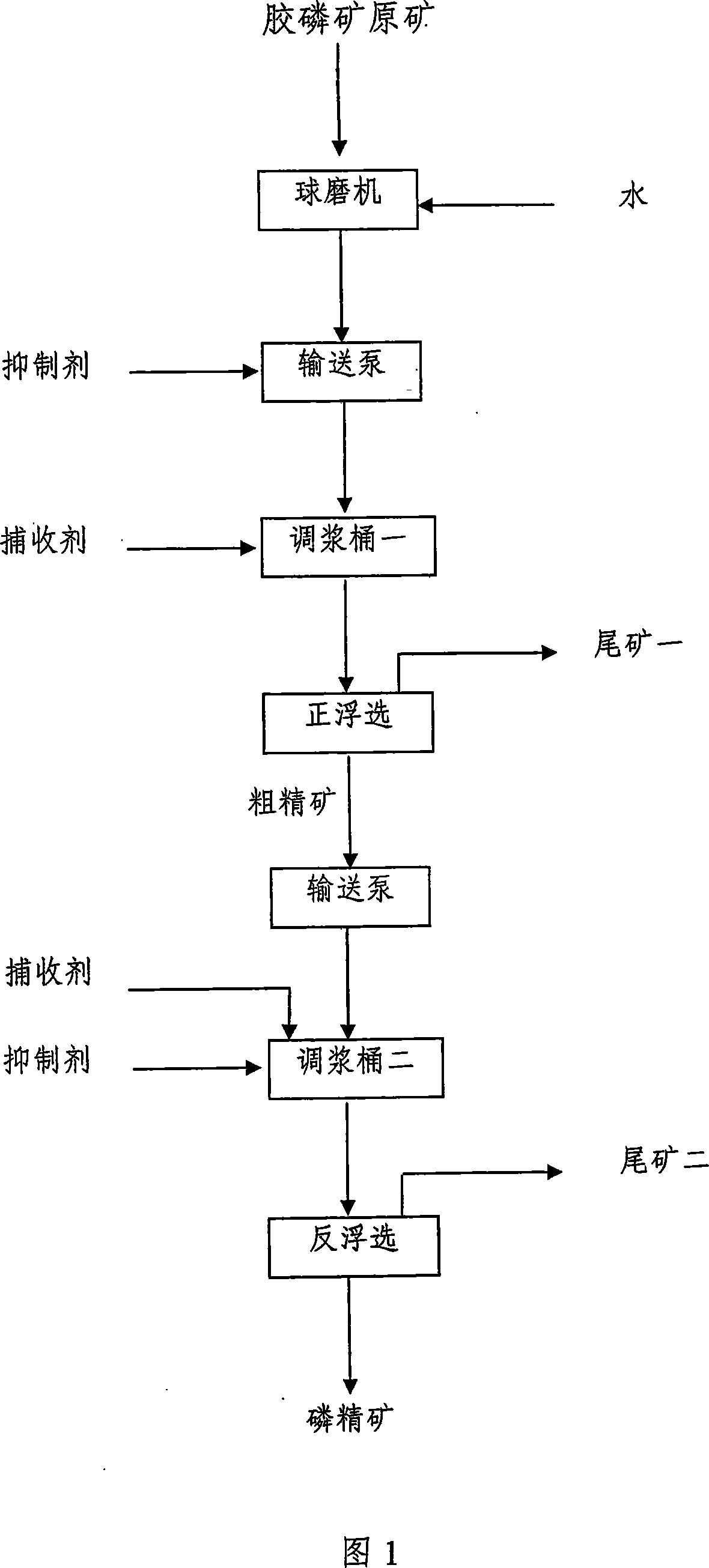 Collophanite floatation method