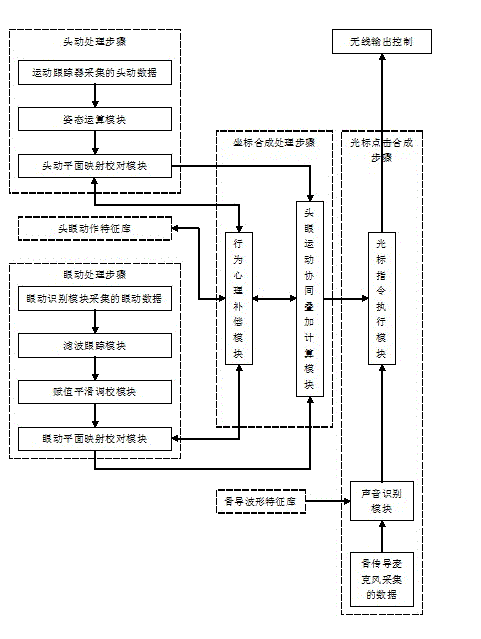 Cursor control method of head-mounted device