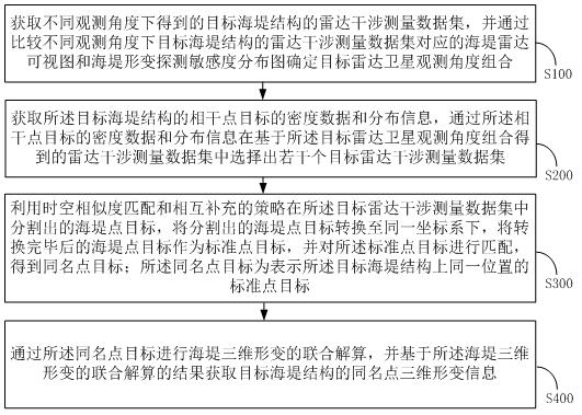 Multi-view InSAR seawall high-precision three-dimensional deformation measurement method