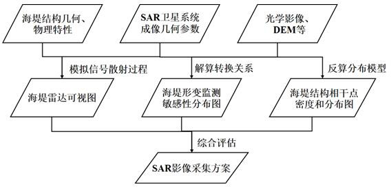 Multi-view InSAR seawall high-precision three-dimensional deformation measurement method