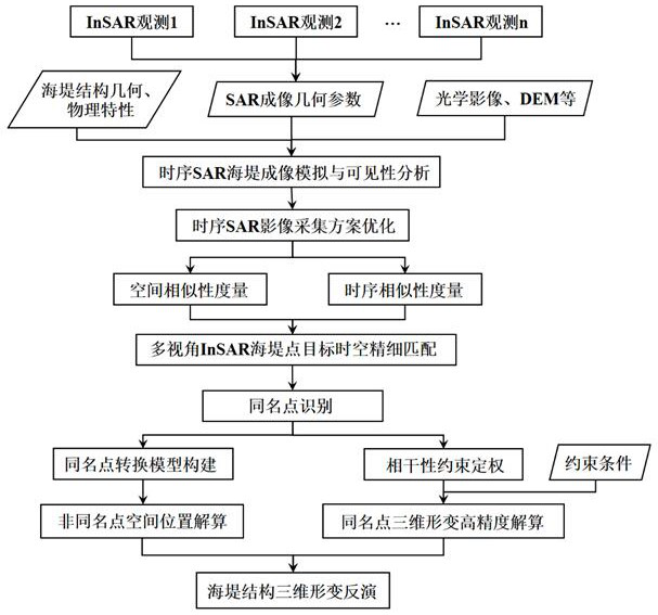 Multi-view InSAR seawall high-precision three-dimensional deformation measurement method