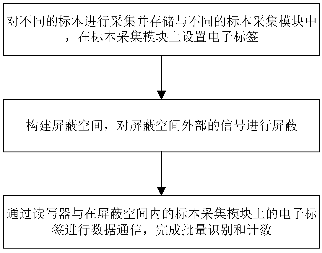 Medical test specimen and medical test tube batch identification device and method