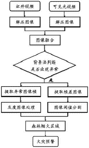 Forest region fire detection method and system based on infrared and visible video fusion