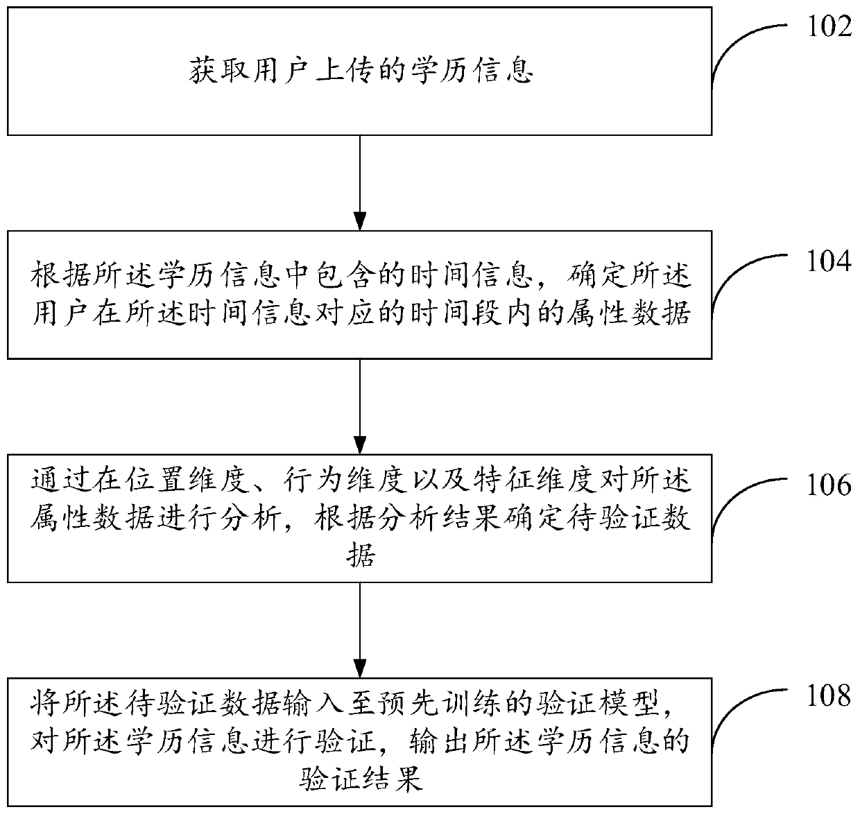 Education background information verification method and device