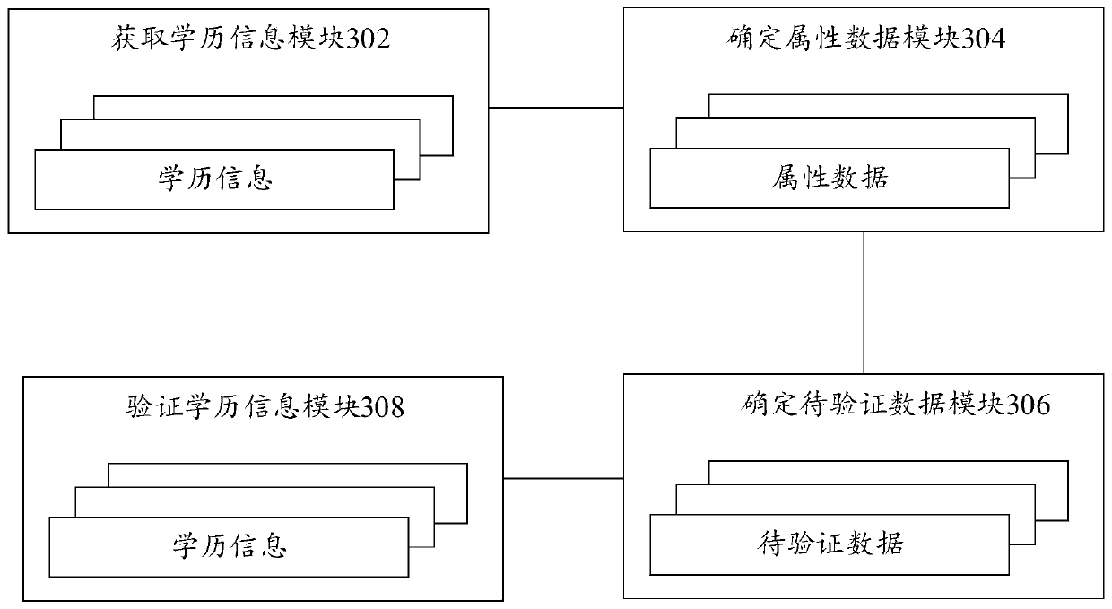 Education background information verification method and device