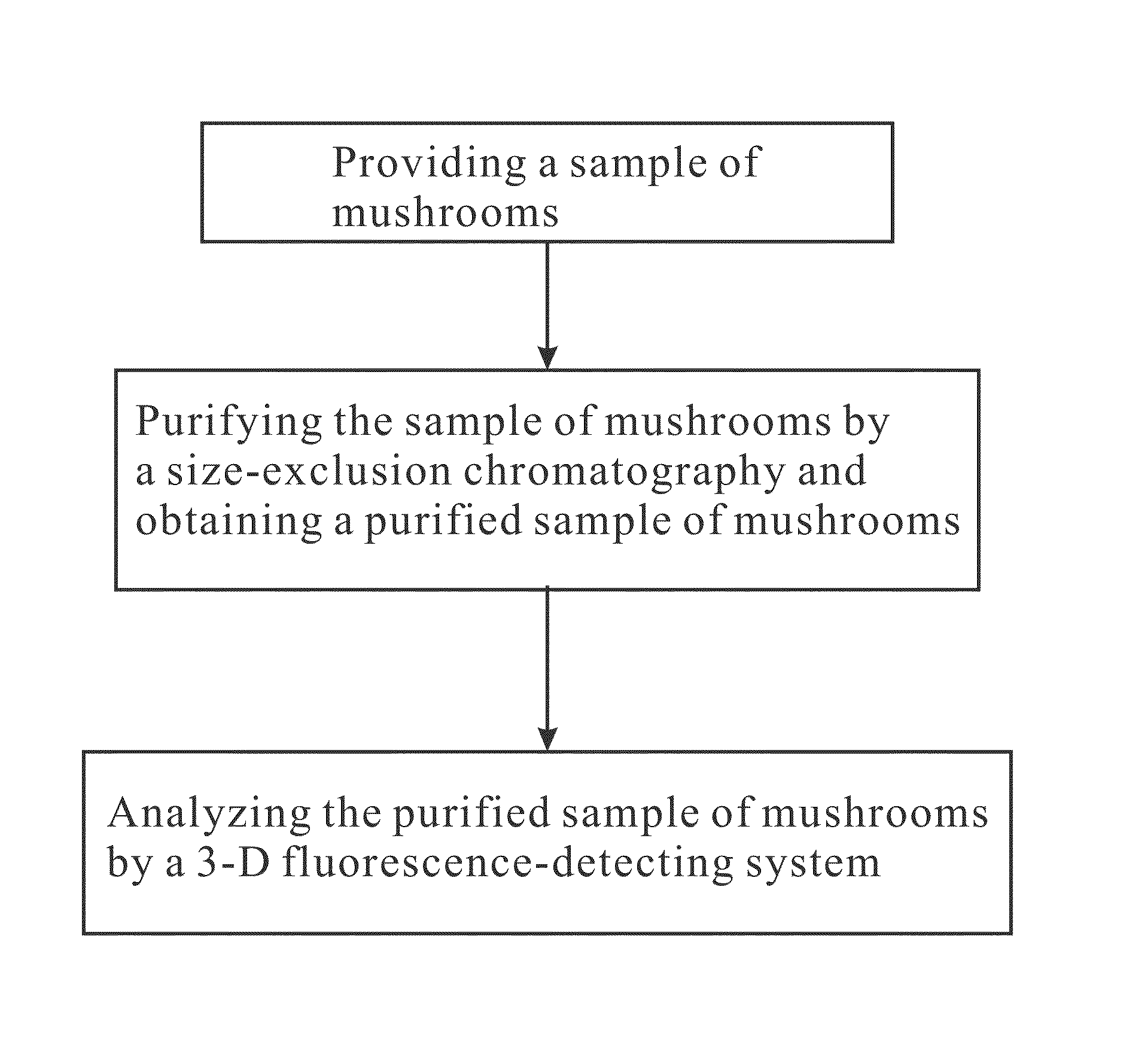 Method for analyzing mushrooms