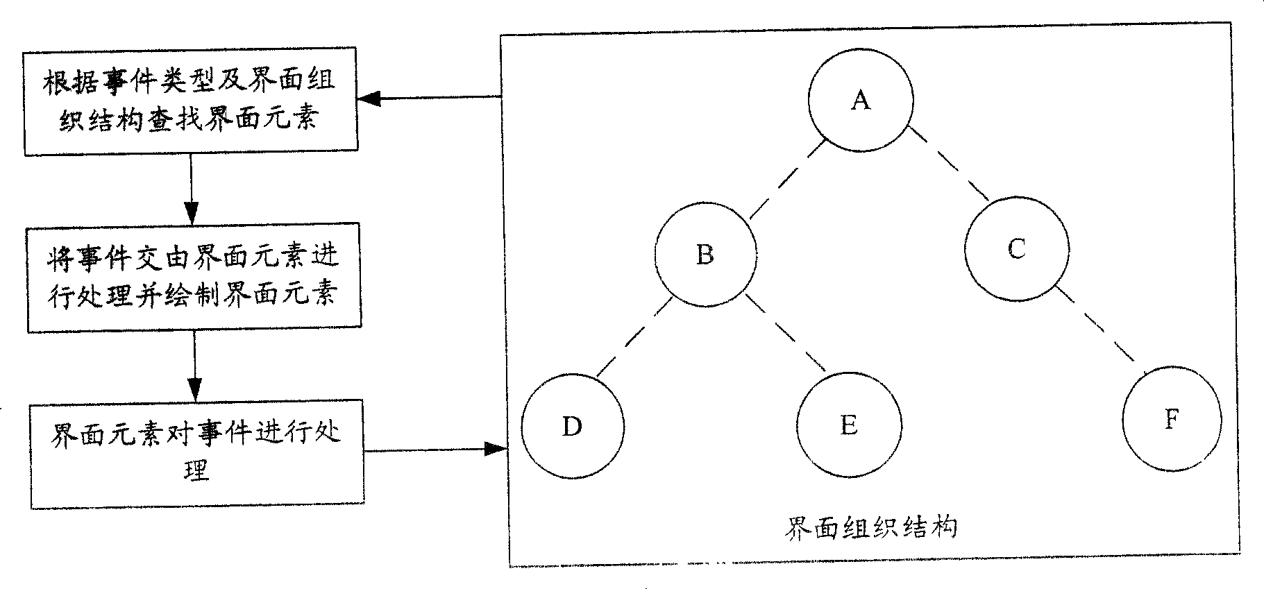 Application program interface processing method and system