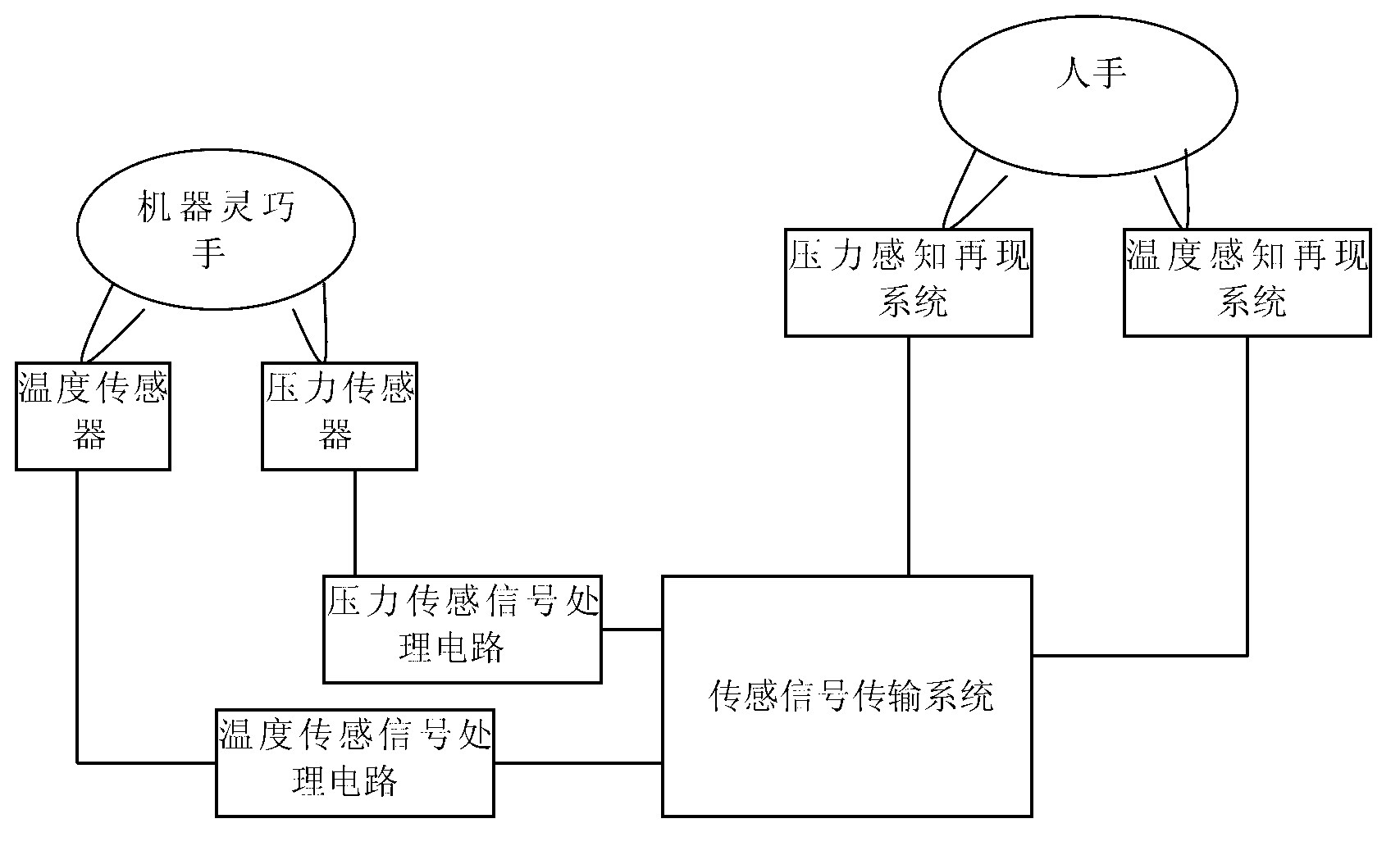 Multi-element touch sense interactive perceiving system with temperature perceiving function