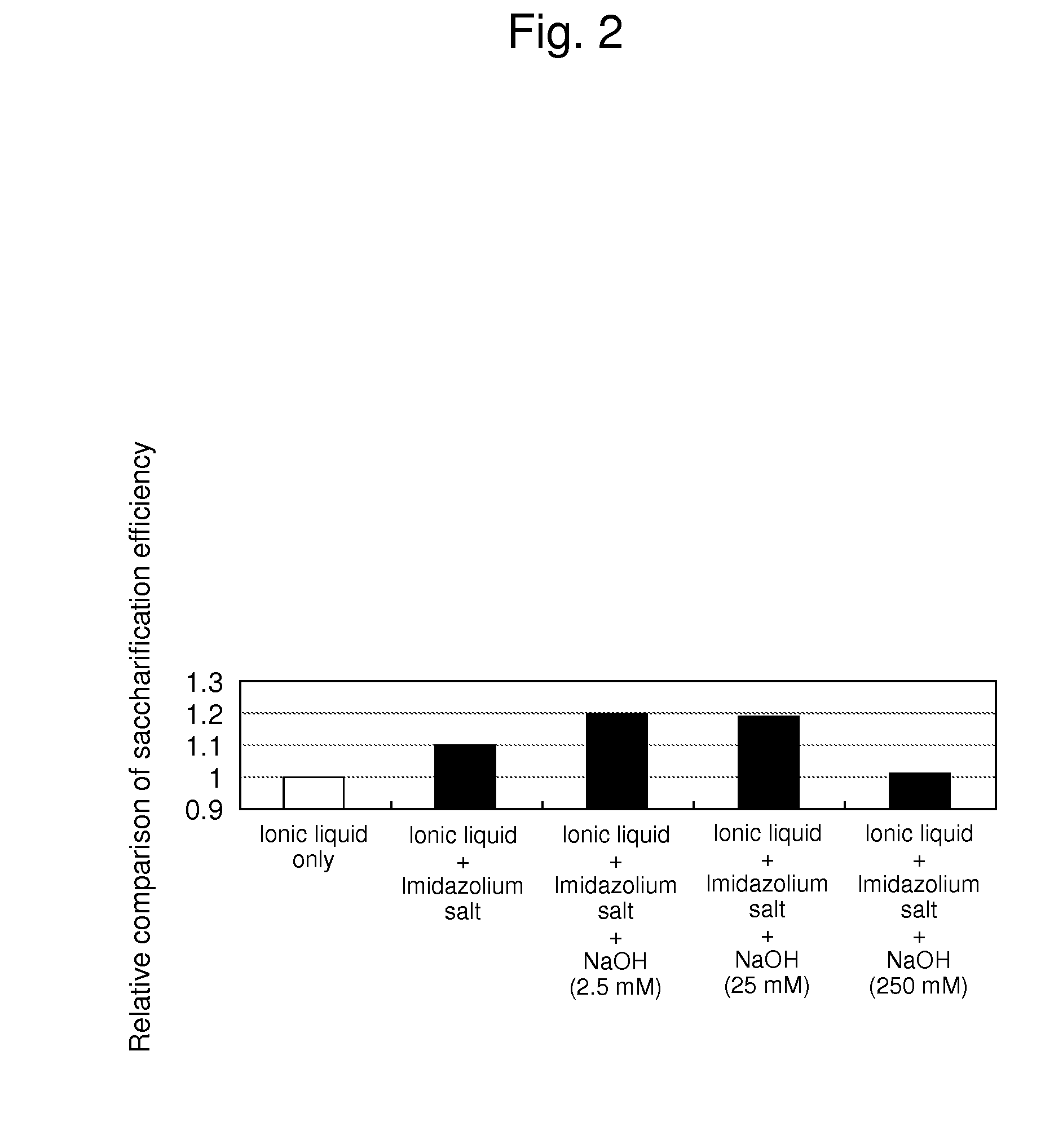 Method for treatment of cellulosic biomass and method for production of sugar, alcohol, or organic acid from cellulosic biomass