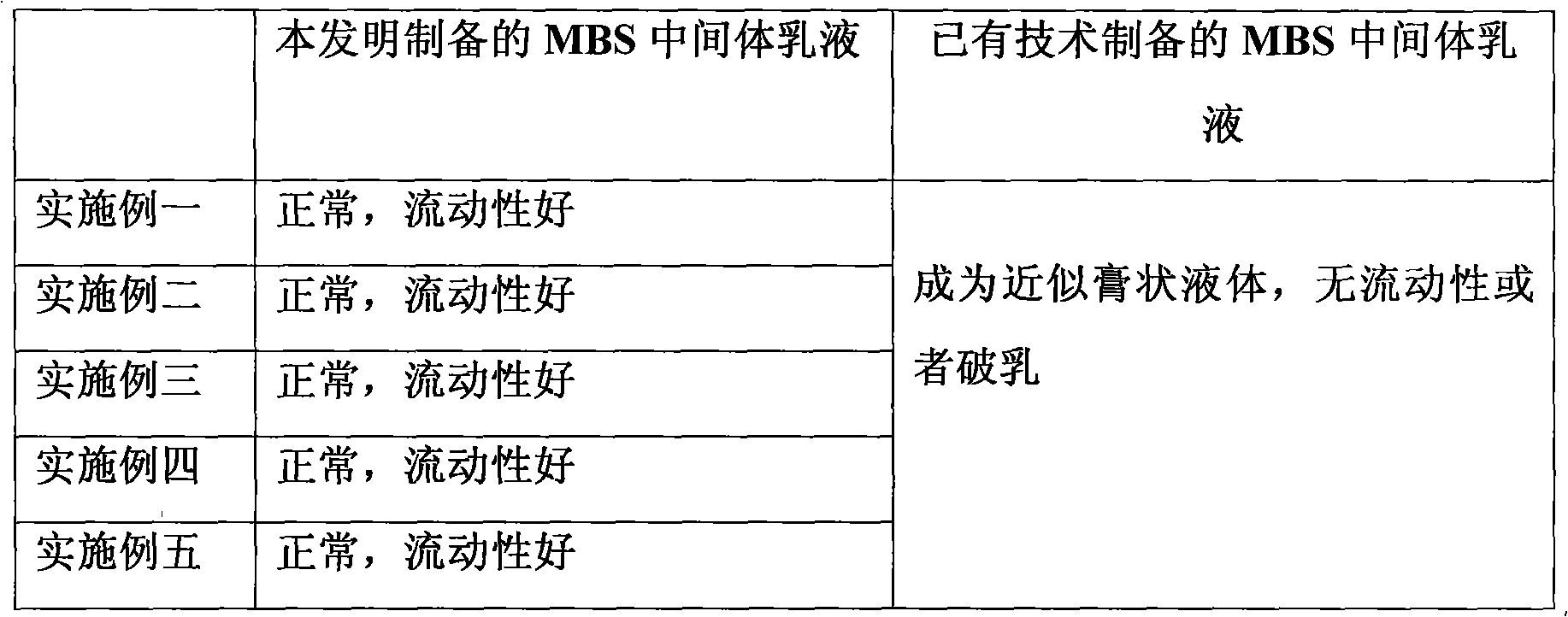 Uses of allyloxy hydroxide sodium dimercaptosulphanate in transparent MBS resin for PVC