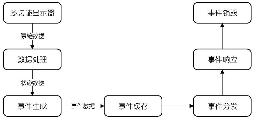 Method and system for processing man-machine interaction event of synthetic vision system