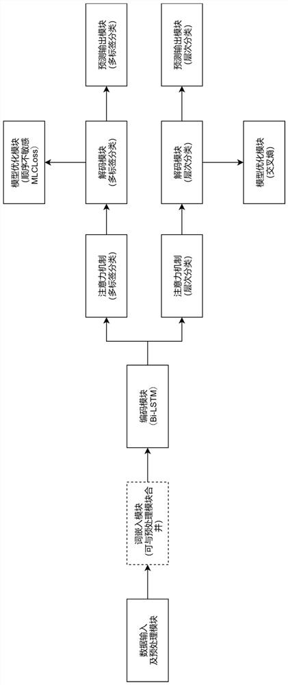 A text classification method based on a generative multi-task learning model