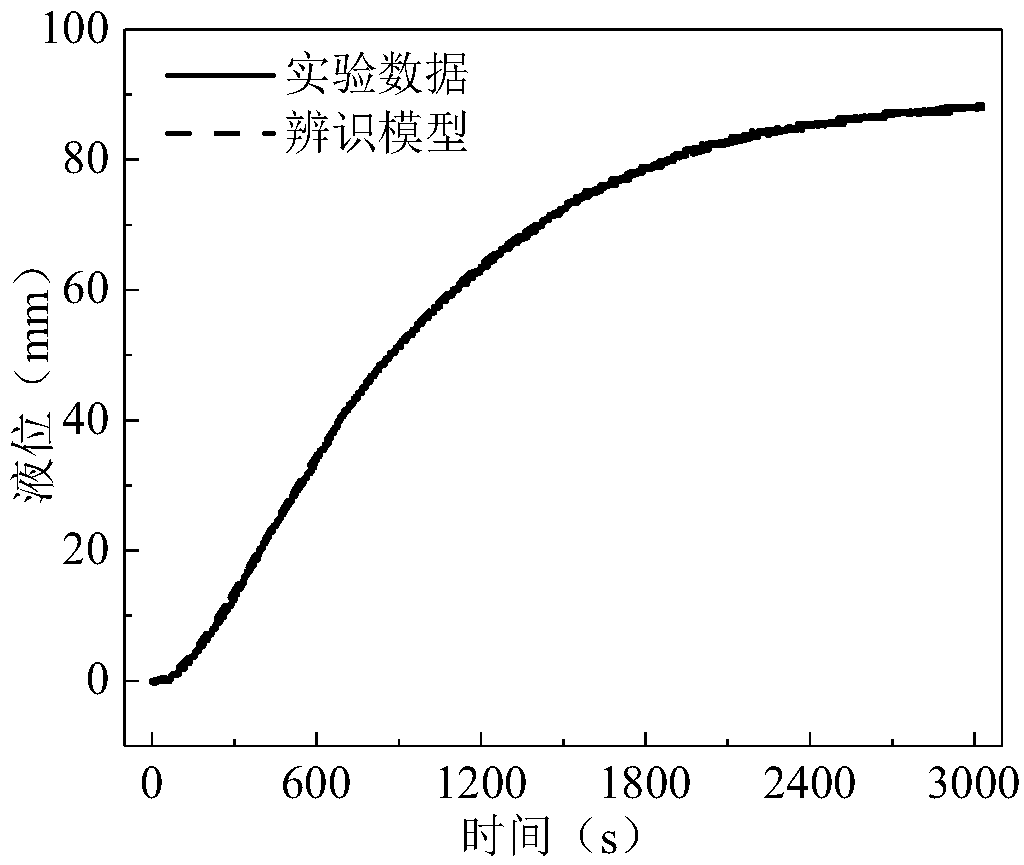 Novel active-disturbance-rejection controller with embedded model