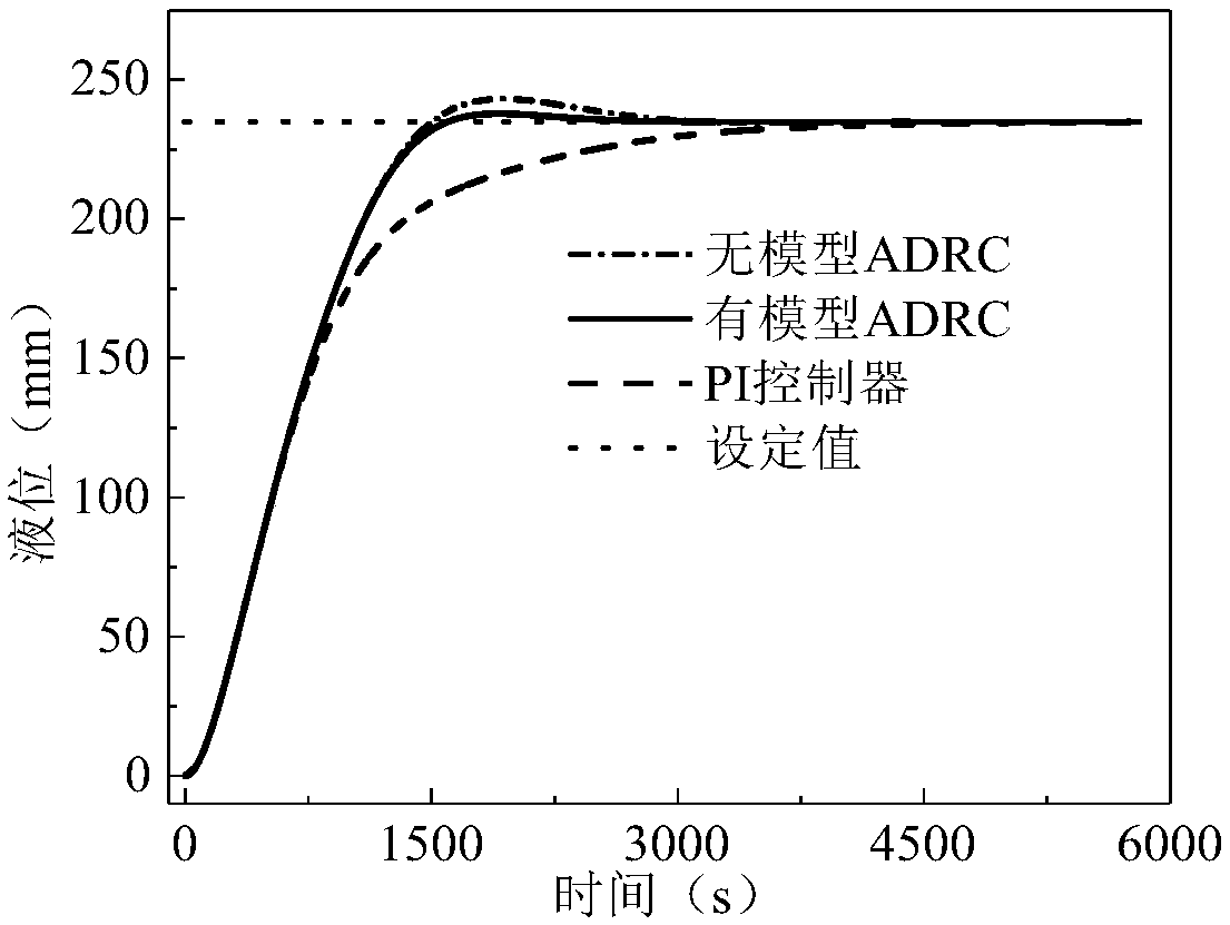 Novel active-disturbance-rejection controller with embedded model