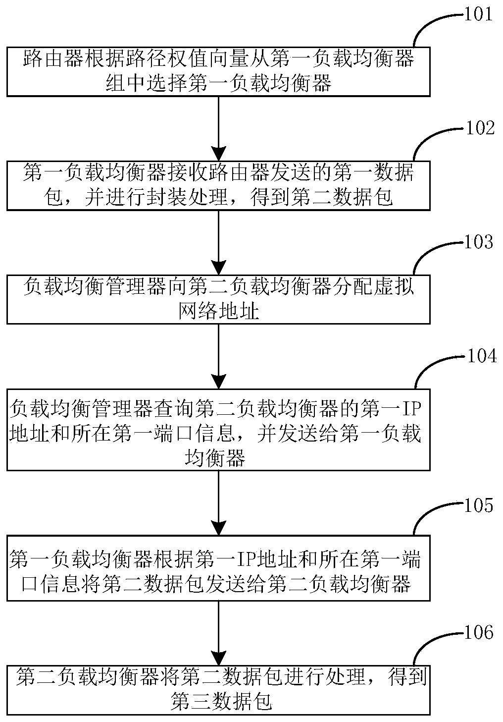 Load balancing method and system