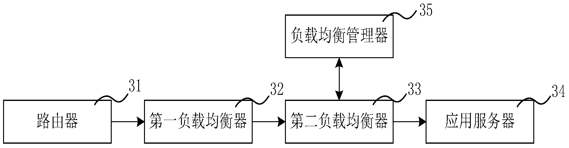 Load balancing method and system